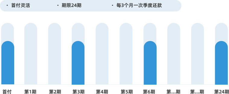 四季贷方案
