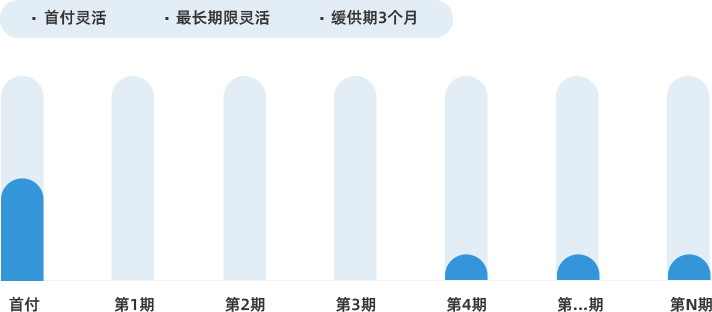 缓供贷方案